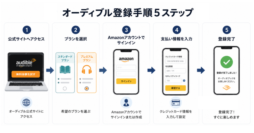 オーディブル登録手順画像